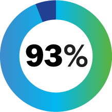 Chart-93prc